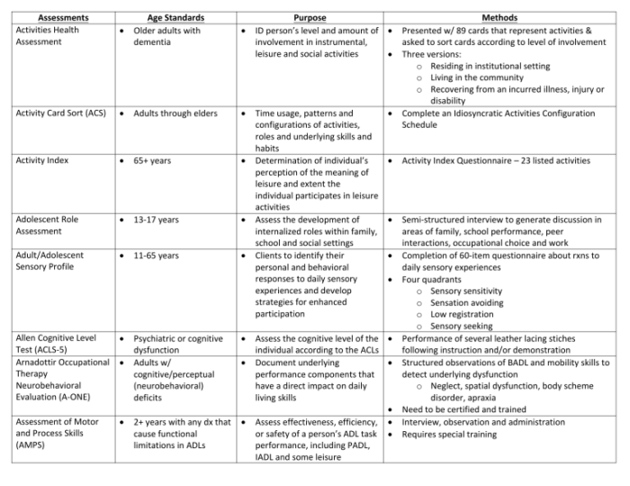 Milwaukee evaluation of daily living skills