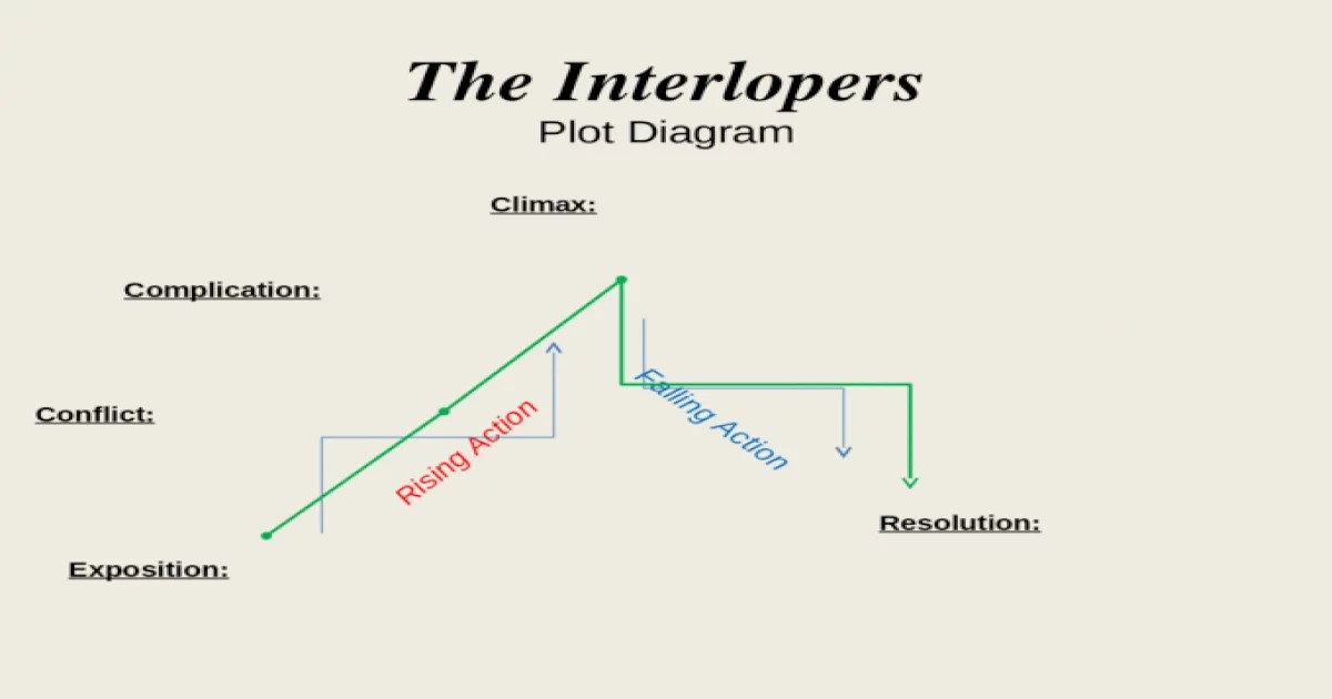 Plot diagram for the interlopers