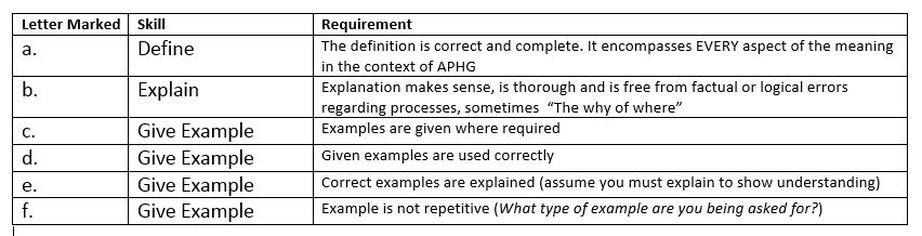 Unit 6 ap human geography frq