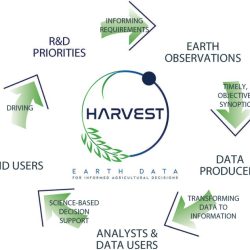 The harvest cycle on an ice machine