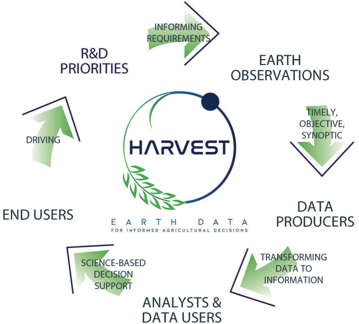 The harvest cycle on an ice machine