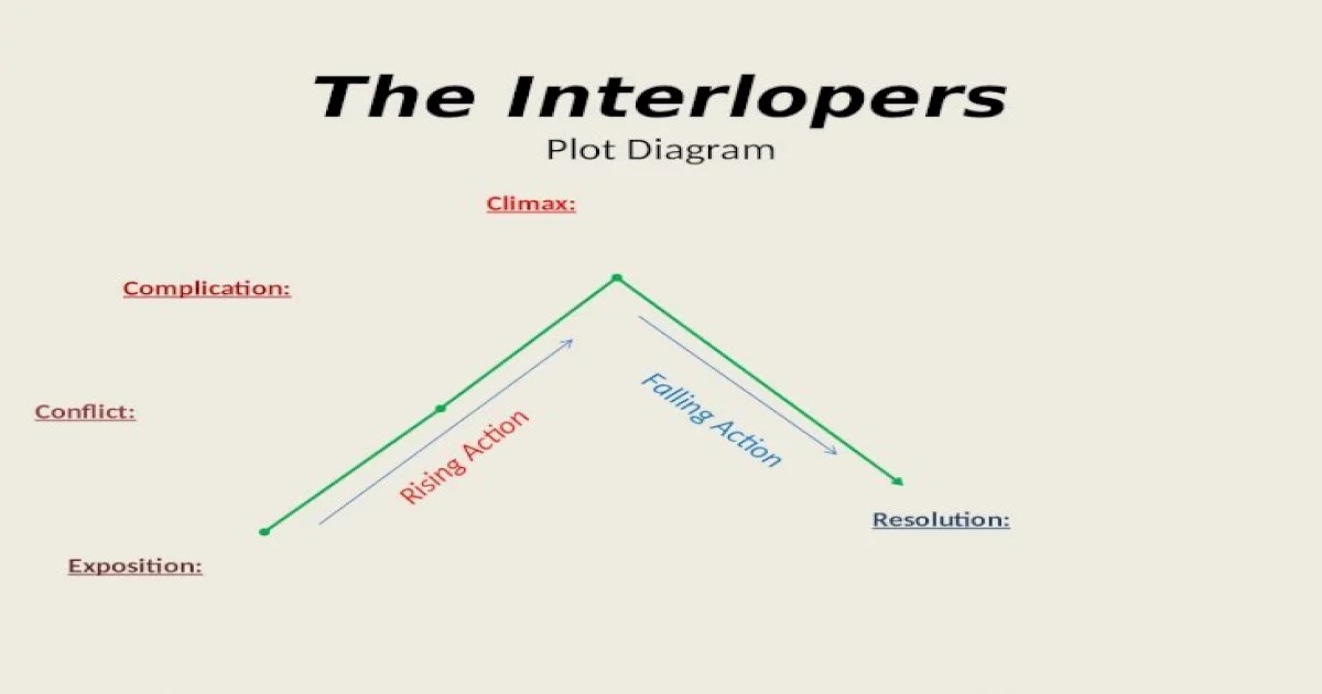 Plot diagram for the interlopers