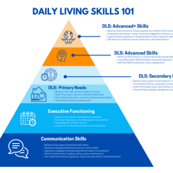 Milwaukee evaluation of daily living skills